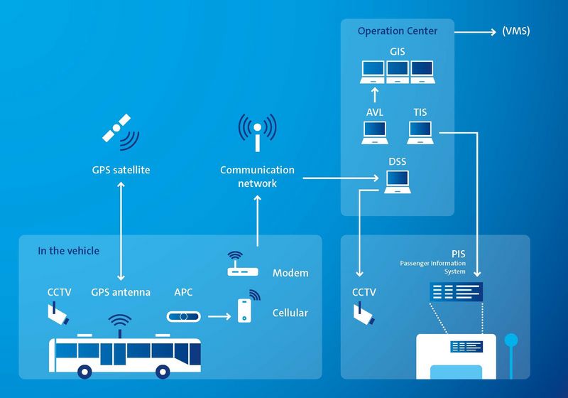 Von der Erde ins Weltall auf das Smartphone – woher Ihr Telefon weiß, wann der Bus kommen sollte